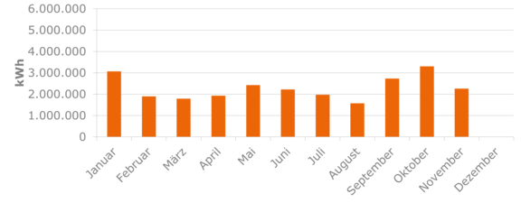 Balkendiagramm zeigt die monatliche Stromproduktion des Windparks Külsheim seit Beginn des Jahres.