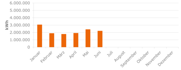 Sromerzeugung Windpark Külsheim Balkendiagramm zeigt die monatliche Stromproduktion des Windparks Külsheim seit Beginn des Jahres.