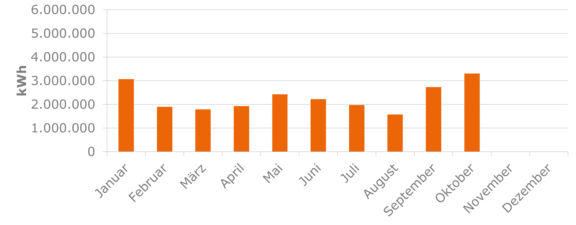 Sromerzeugung Windpark Külsheim Balkendiagramm zeigt die monatliche Stromproduktion des Windparks Külsheim seit Beginn des Jahres.