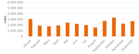 Balkendiagramm zeigt die monatliche Stromproduktion des Windparks Külsheim seit Beginn des Jahres.