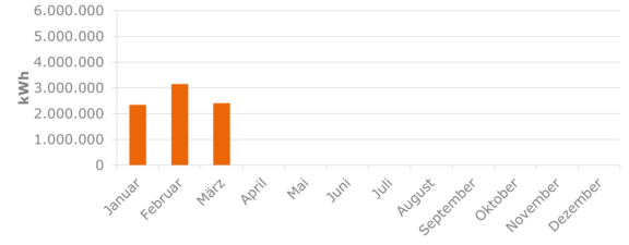Balkendiagramm zeigt die monatliche Stromproduktion des Windparks Külsheim seit Beginn des Jahres.