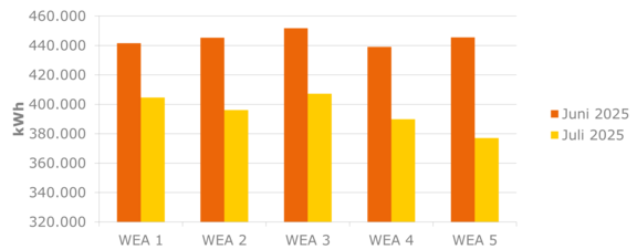 Stromerzeugung WEA Balkendiagramm zeigt die Stromproduktion von fünf Windenergieanlagen (WEA 1–5) in den letzten beiden Monaten im Vergleich.