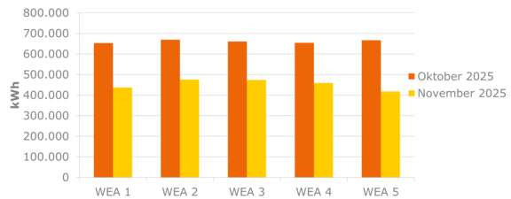 Balkendiagramm zeigt die Stromproduktion von fünf Windenergieanlagen (WEA 1–5) in den letzten beiden Monaten im Vergleich.