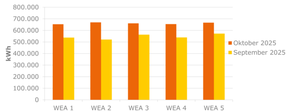 Stromerzeugung WEA Balkendiagramm zeigt die Stromproduktion von fünf Windenergieanlagen (WEA 1–5) in den letzten beiden Monaten im Vergleich.