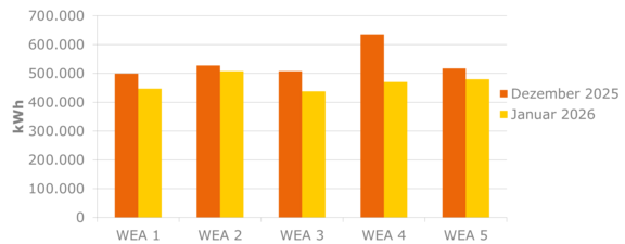 Balkendiagramm zeigt die Stromproduktion von fünf Windenergieanlagen (WEA 1–5) in den letzten beiden Monaten im Vergleich.