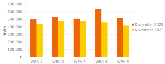Balkendiagramm zeigt die Stromproduktion von fünf Windenergieanlagen (WEA 1–5) in den letzten beiden Monaten im Vergleich.