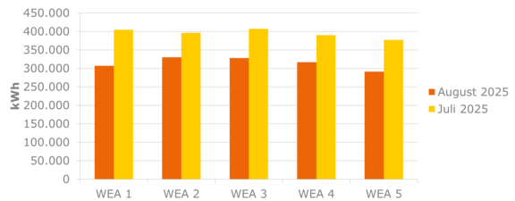 Balkendiagramm zeigt die Stromproduktion von fünf Windenergieanlagen (WEA 1–5) in den letzten beiden Monaten im Vergleich.