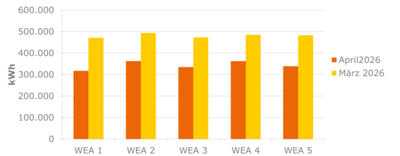 Balkendiagramm zeigt die Stromproduktion von fünf Windenergieanlagen (WEA 1–5) in den letzten beiden Monaten im Vergleich.