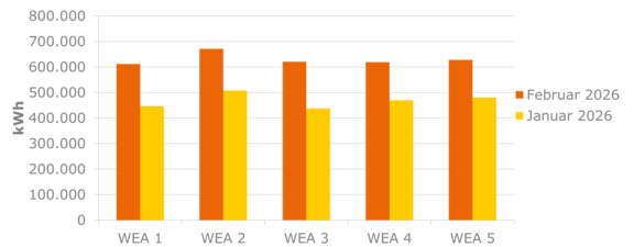 Balkendiagramm zeigt die Stromproduktion von fünf Windenergieanlagen (WEA 1–5) in den letzten beiden Monaten im Vergleich.
