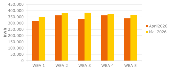 Stromerzeugung WEA Balkendiagramm zeigt die Stromproduktion von fünf Windenergieanlagen (WEA 1–5) in den letzten beiden Monaten im Vergleich.