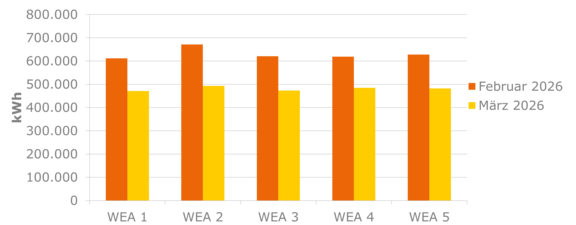 Balkendiagramm zeigt die Stromproduktion von fünf Windenergieanlagen (WEA 1–5) in den letzten beiden Monaten im Vergleich.
