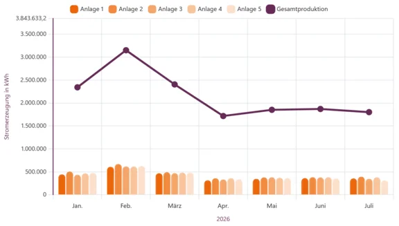 Stromerzeugung Windpark Külsheim Die Grafik zeigt die Stromerzeugung des Windparks Külsheim seit Anfang des Jahres in Summe und pro Monat und Anlage separat.