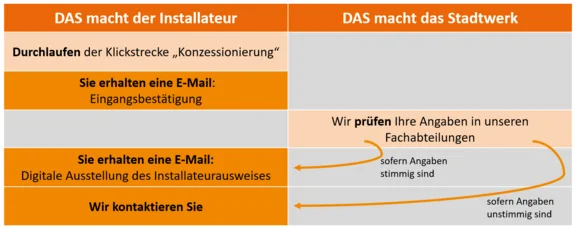 Ablauf der Konzessionierung: Online-Antrag stellen, Eingangsbestätigung erhalten, Prüfung durch das Stadtwerk Tauberfranken. Bei vollständigen Angaben erfolgt die digitale Ausstellung des Installateurausweises, bei Rückfragen erfolgt eine Kontaktaufnahme durch das Stadtwerk.