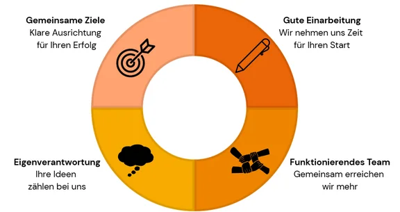 Kreisgrafik mit vier Unternehmenswerten: Gemeinsame Ziele, Gute Einarbeitung, Funktionierendes Team und Eigenverantwortung – jeweils mit passendem Symbol.
