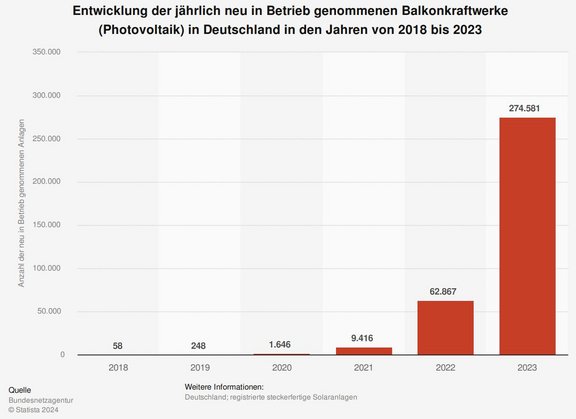 Balkendiagramm zur Entwicklung neu in Betrieb genommener Balkonkraftwerke (Photovoltaik) in Deutschland von 2018 bis 2023. Die Zahlen steigen stark an: 58 (2018), 248 (2019), 1.646 (2020), 9.416 (2021), 62.867 (2022), 274.581 (2023). Quelle: Bundesnetzagentur, Statista 2024.