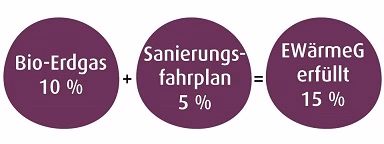Erfüllungsoption EWärmeG EWärmeG