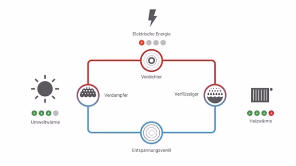 Kältemittelkreislauf Schematische Darstellung des Funktionsprinzips einer Wärmepumpe: Umweltwärme wird im Verdampfer aufgenommen, durch den Verdichter mit elektrischer Energie komprimiert, im Verflüssiger in Heizwärme umgewandelt und über das Entspannungsventil zurückgeführt.