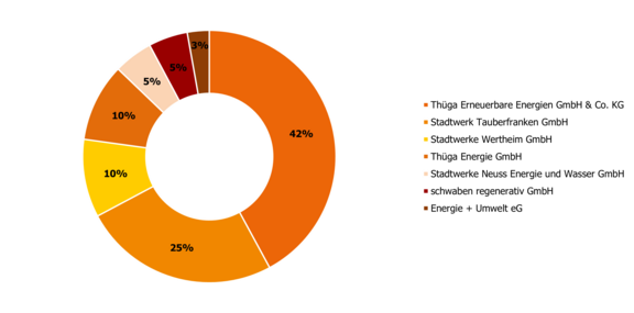 Das Ringdiagramm zeigt in Orange- und Gelbtönen die Gesellschafter der Solarpark Gickelfeld GmbH & Co. KG. Die beiden größten Gesellschafter sind mit 42,1 % die Thüga Erneuerbare Energien GmbH & Co. KG und Stadtwerk Tauberfranken GmbH.