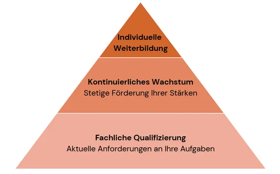 Dreistufige Pyramide zur Personalentwicklung: Basis bildet „Fachliche Qualifizierung“ mit Fokus auf aktuelle Anforderungen, darüber „Kontinuierliches Wachstum“ zur Förderung individueller Stärken, an der Spitze „Individuelle Weiterbildung“.