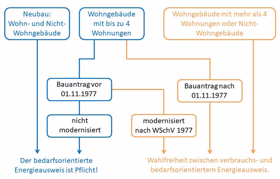 Übersicht Energieausweise Energieausweis